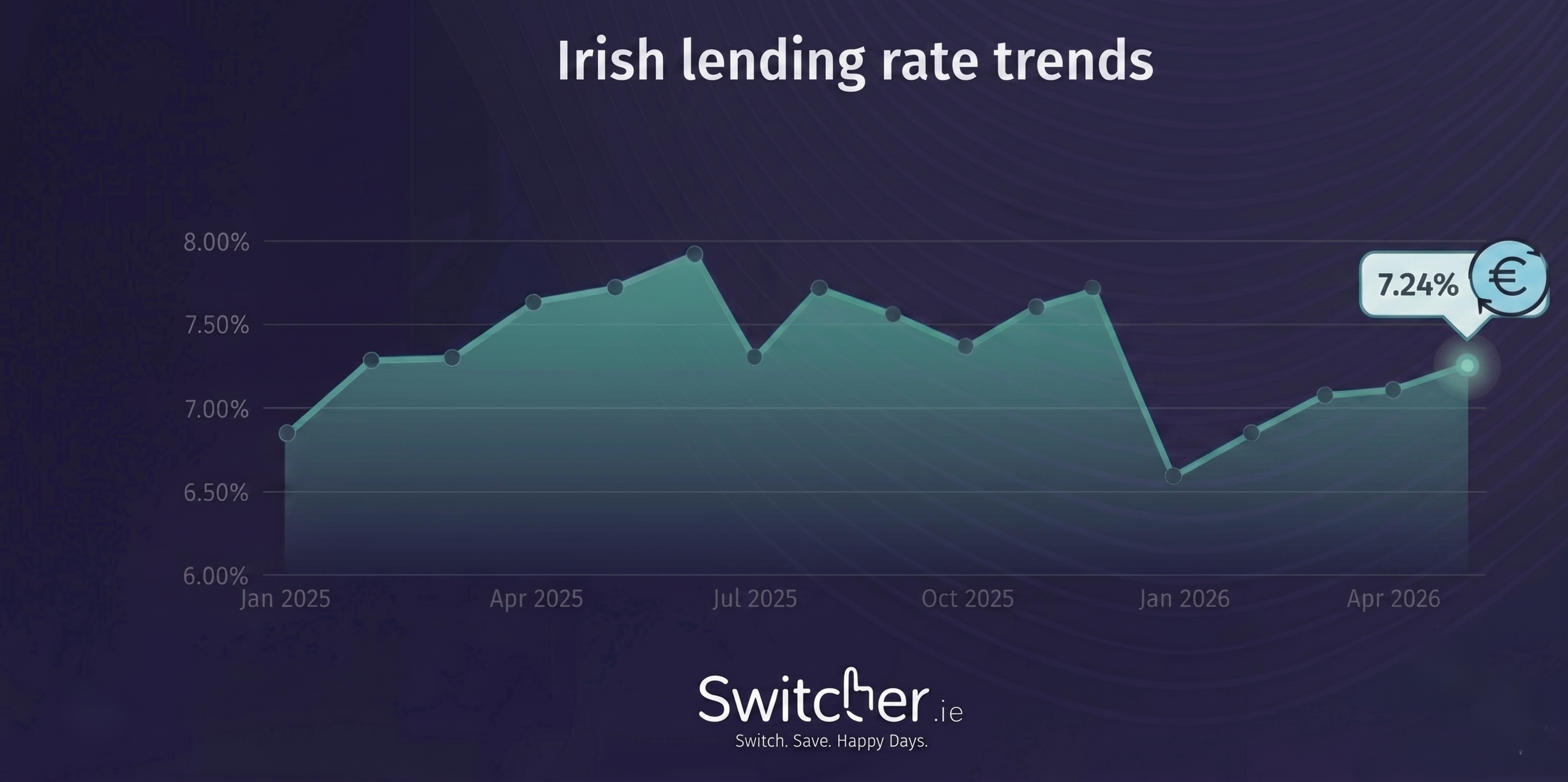 Irish loan rate trends