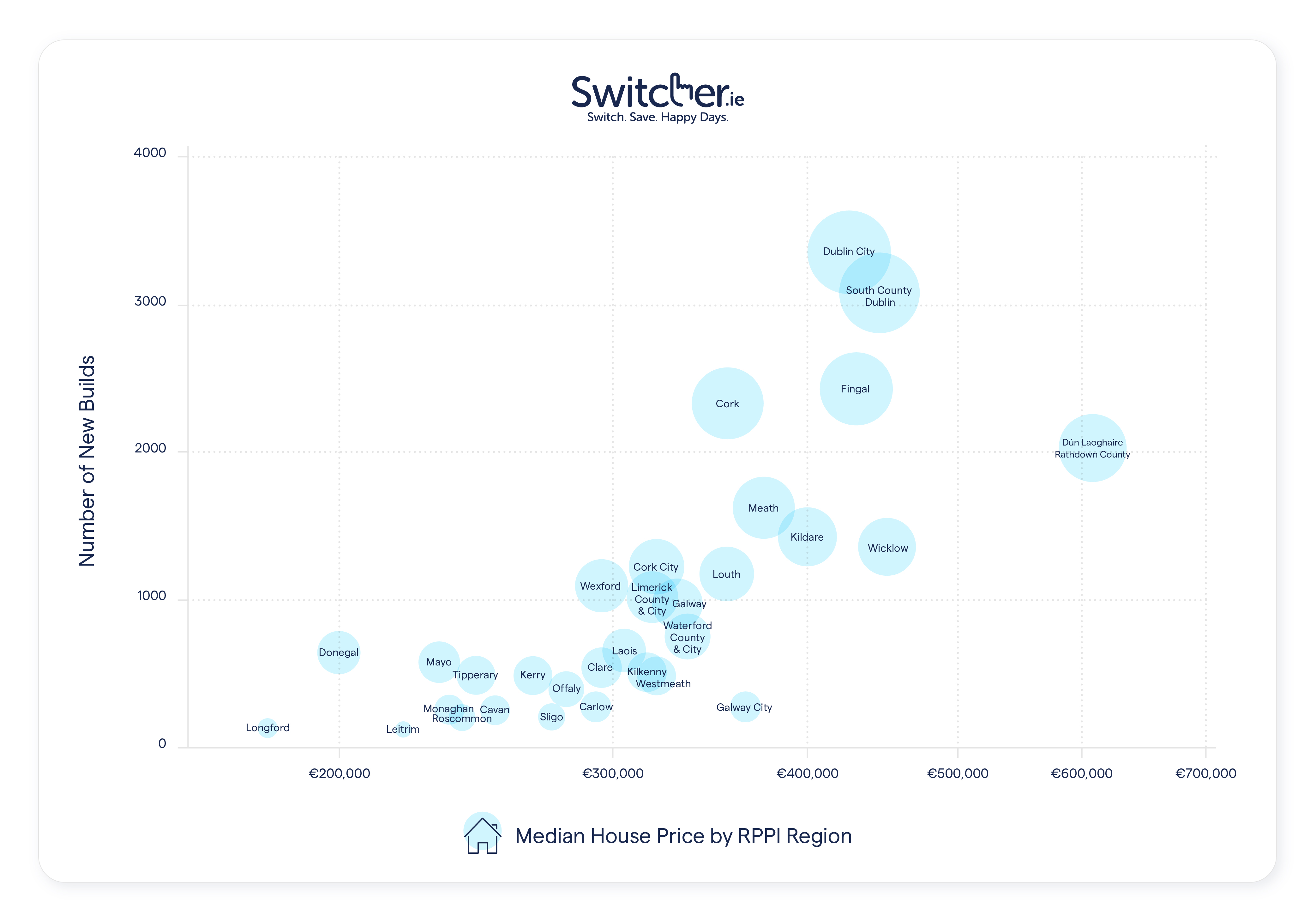 New builds and house price Ireland