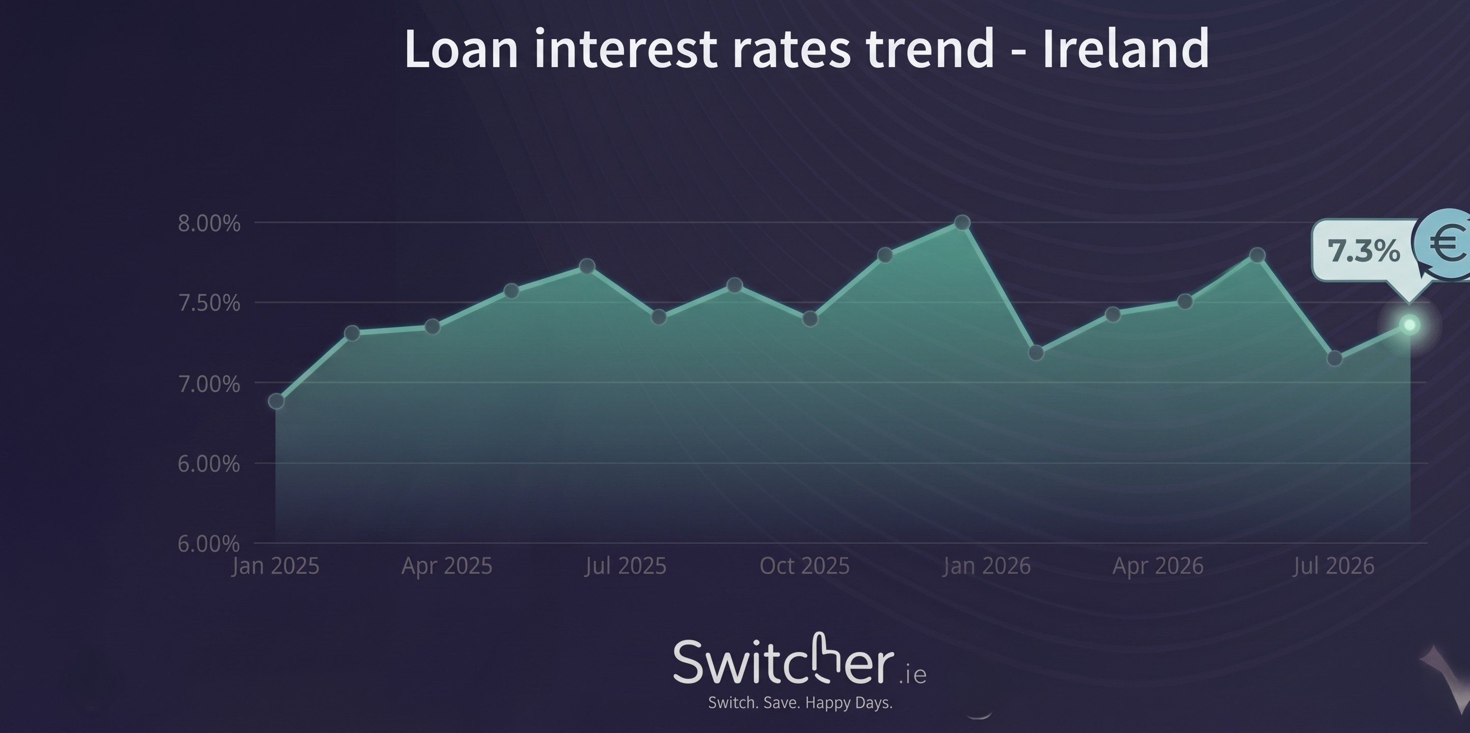 Irish loan rate trends