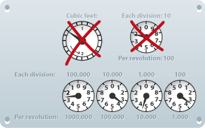 Dial gas meter for meter reading