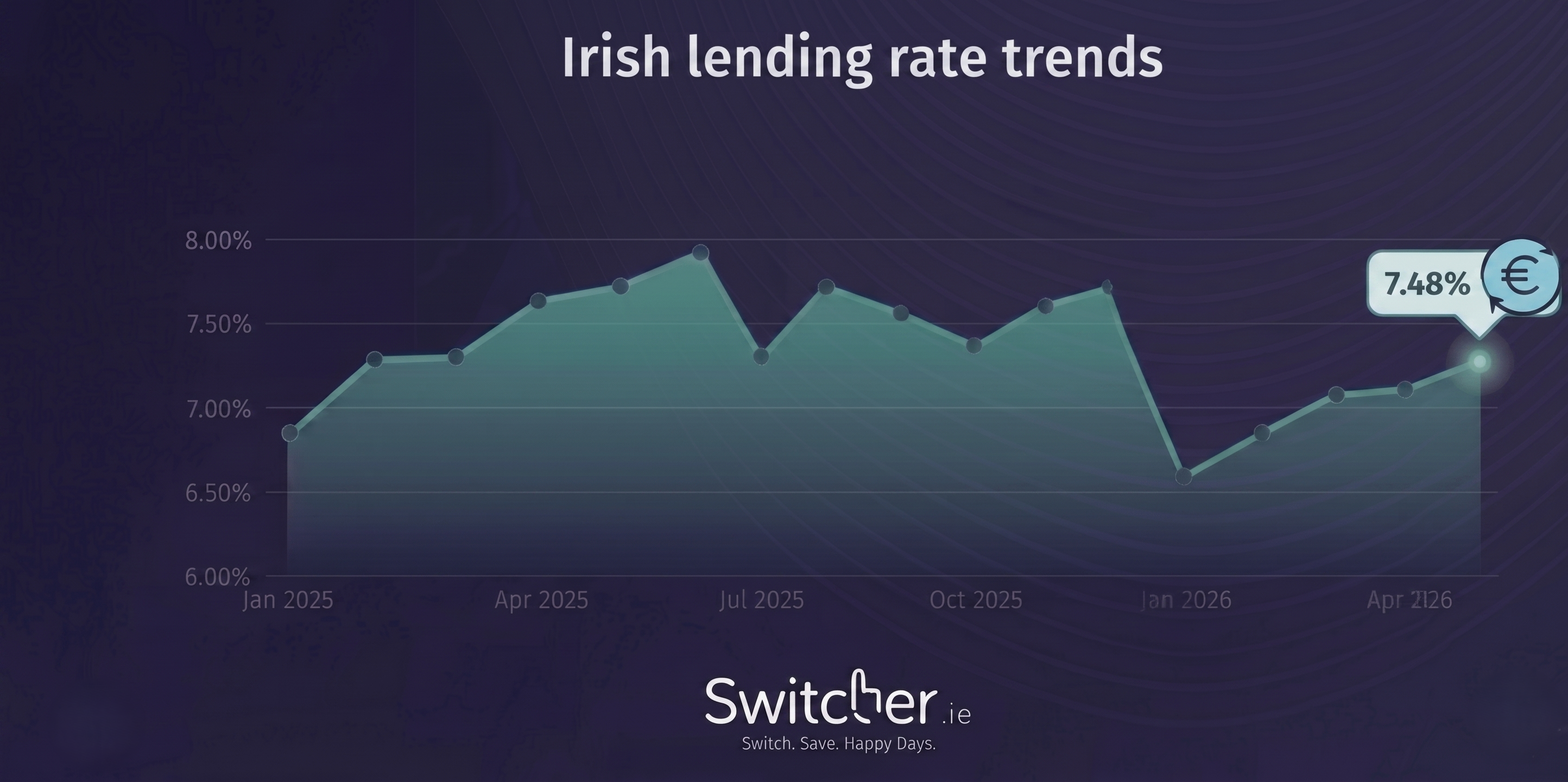 Irish loan rate trends