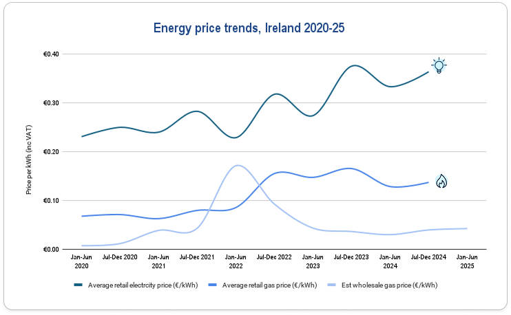Compare Gas & Electricity Prices Ireland | Find Cheapest Electricity