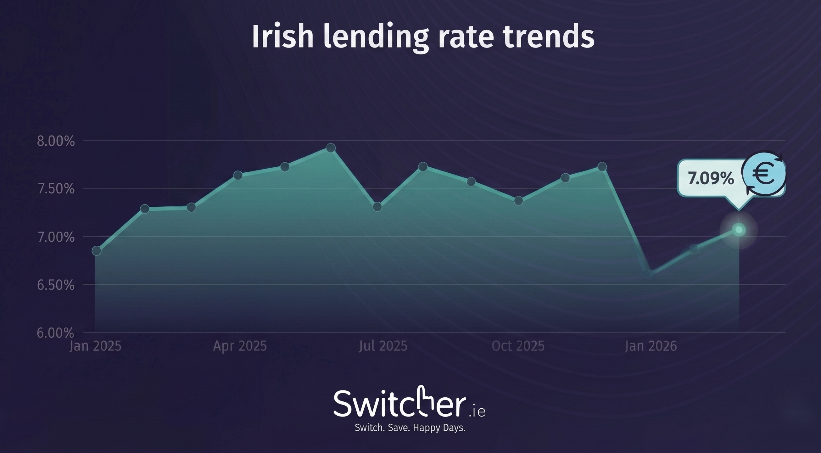 Irish loan rate trends