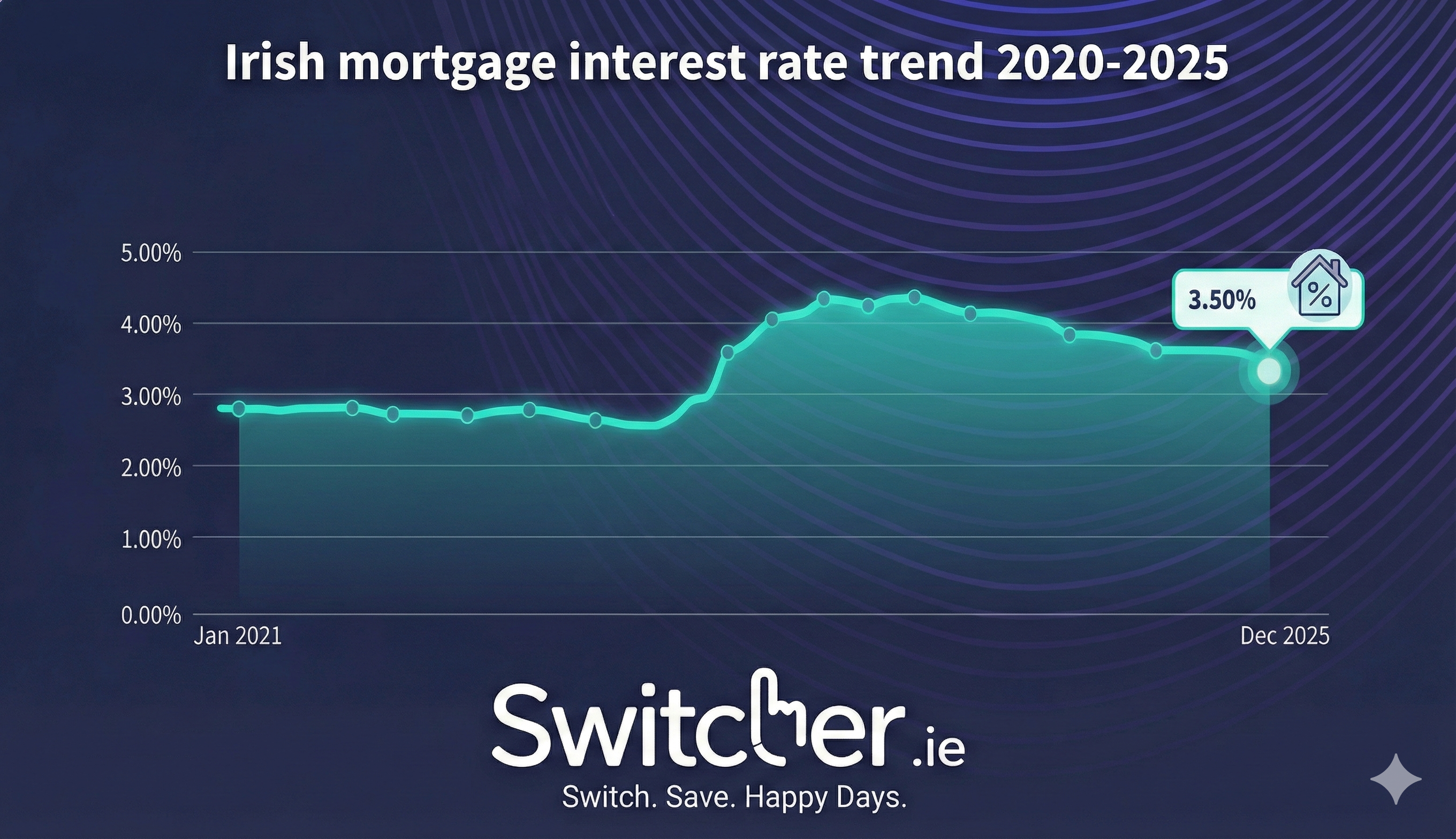 Irish Mortgage Rates Trend 2020-2025