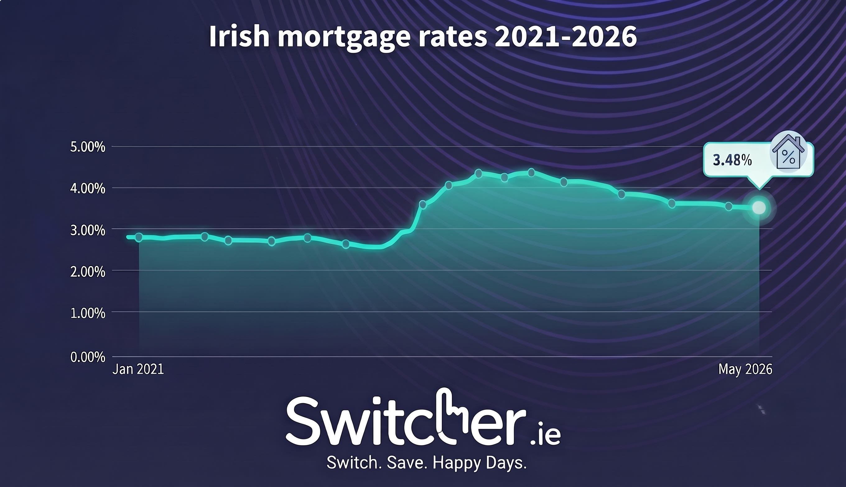 Irish Mortgage Rates Trend 2021-2025