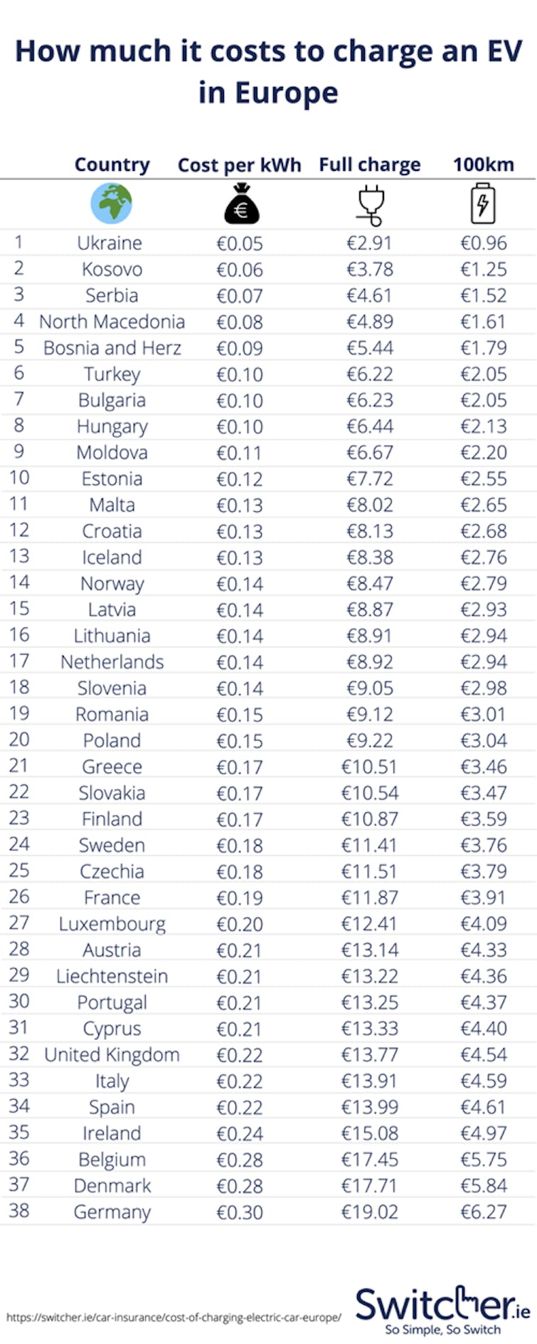 How much does it costs to charge an electric car in Europe?