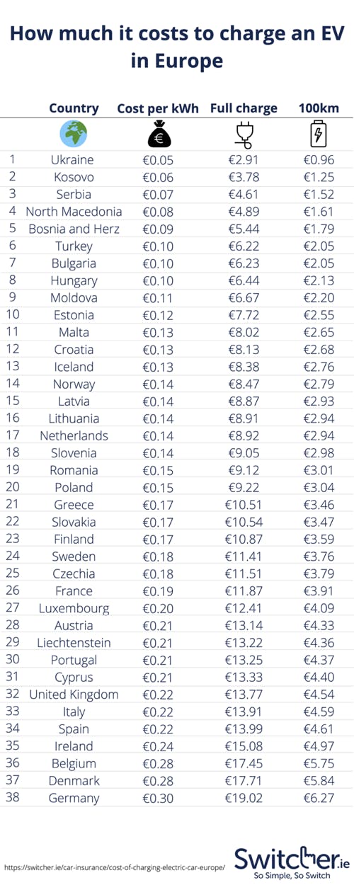 List of the cheapest countries to charge an electric car in Europe