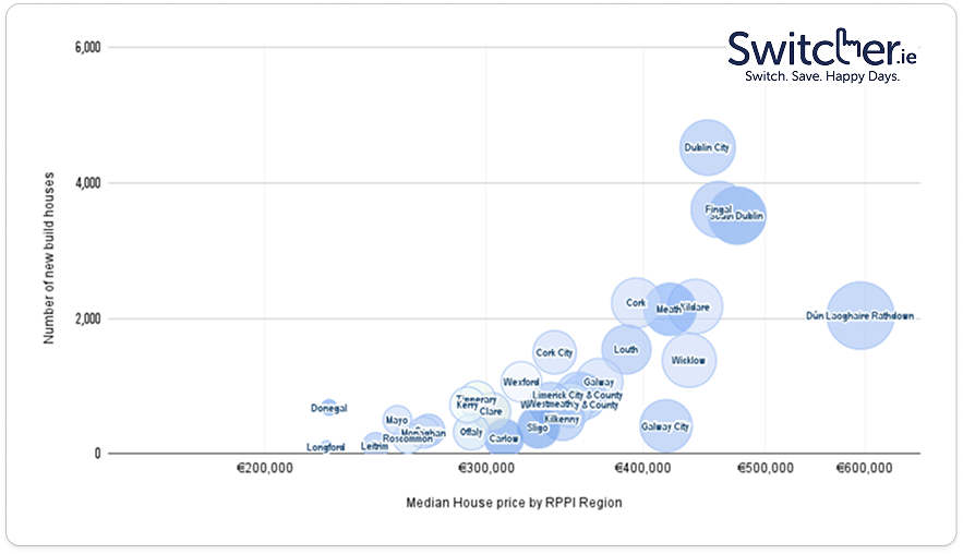 New builds and house prices chart