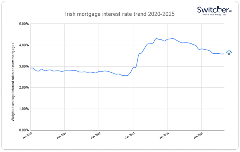 Irish Mortgage Rates Trend 2020-2025