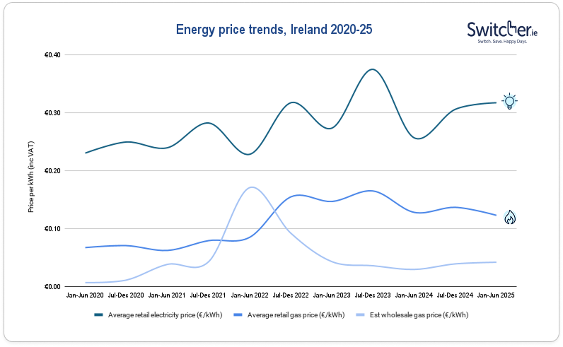 Ireland electricity price trends