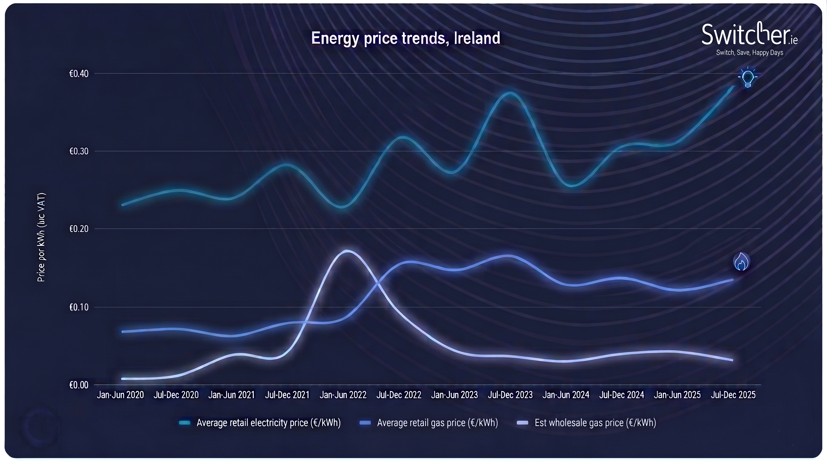 Ireland electricity price trends