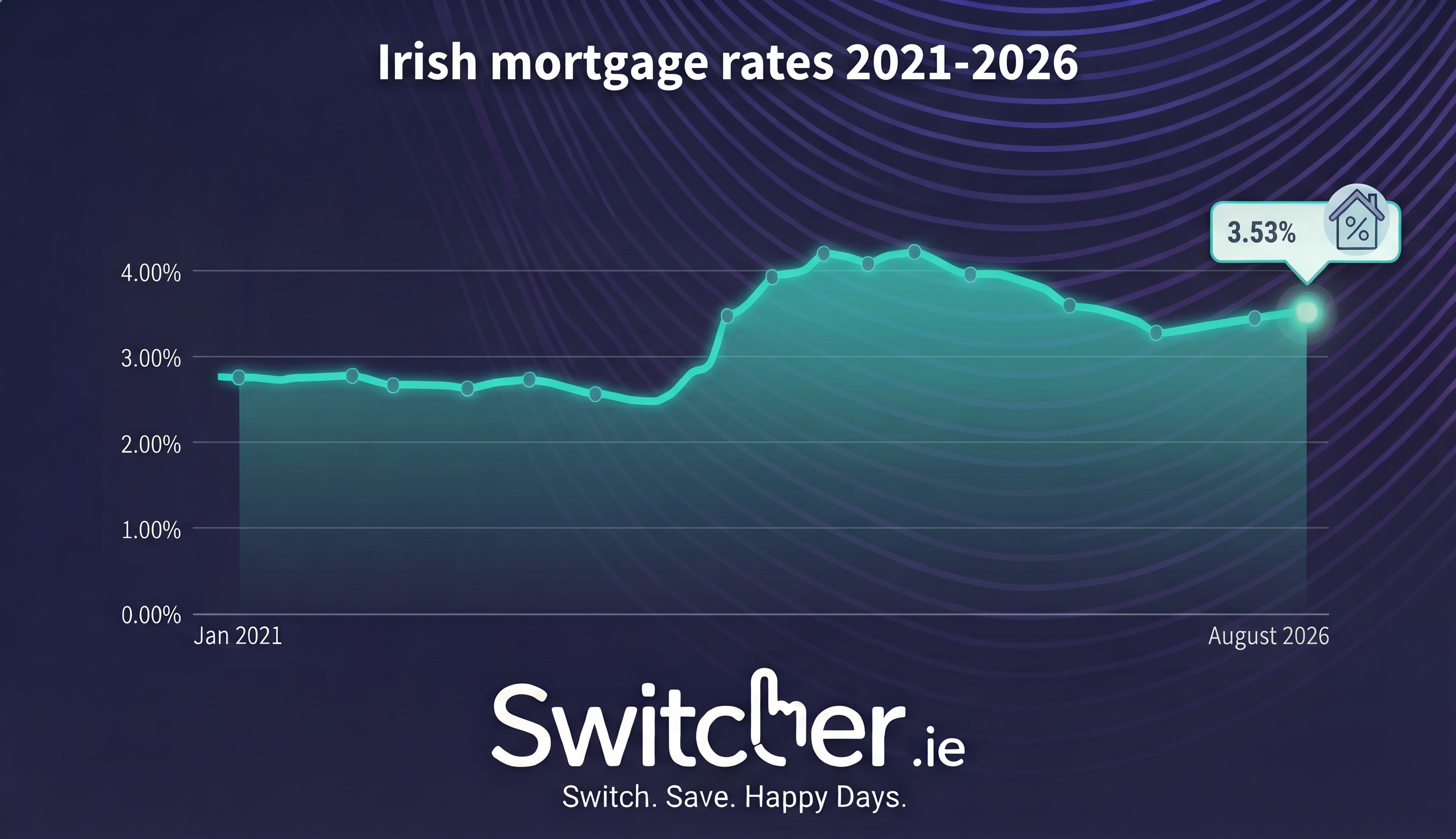 Irish Mortgage Rates Trend 2021-2025