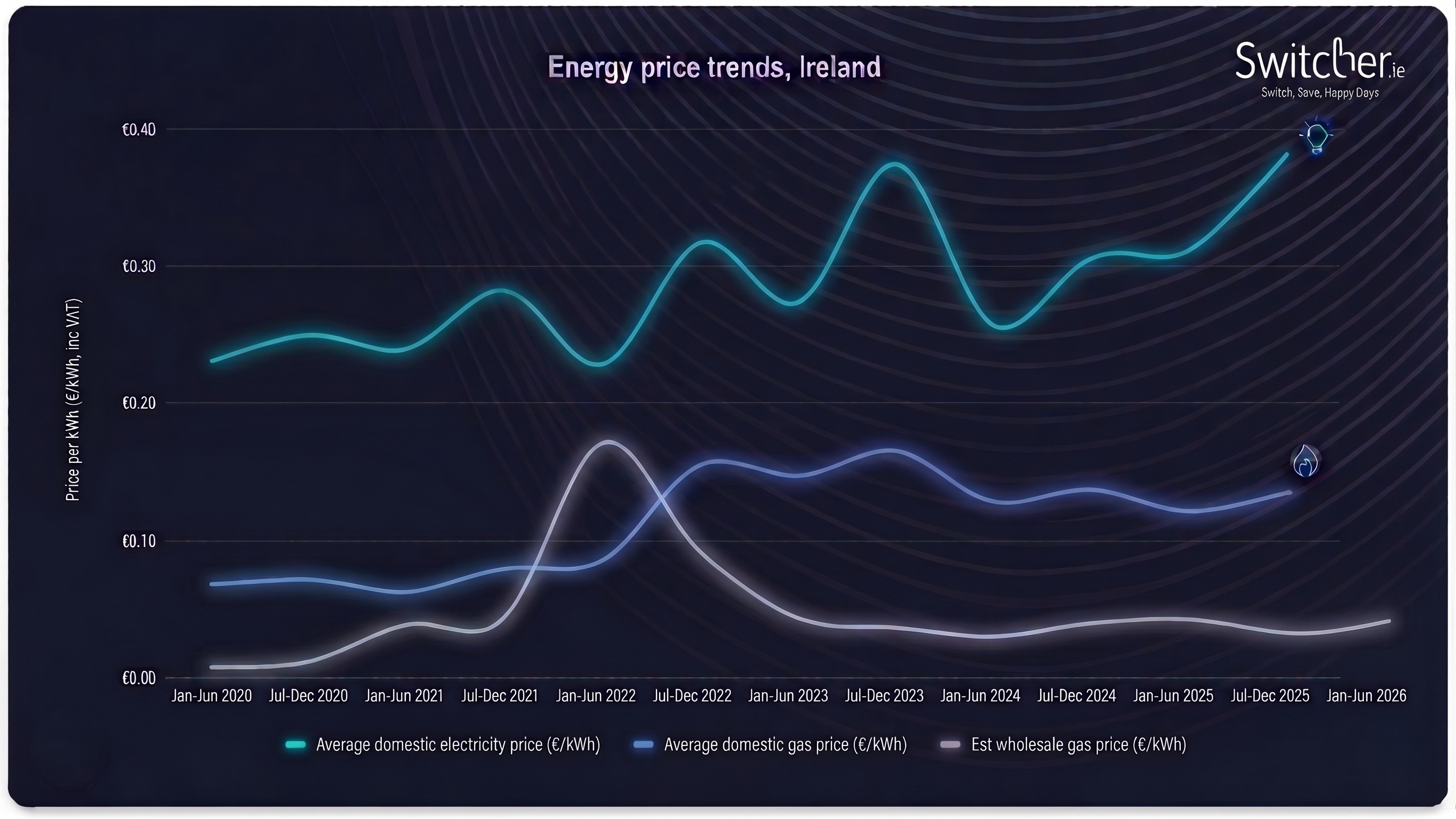 Ireland electricity price trends