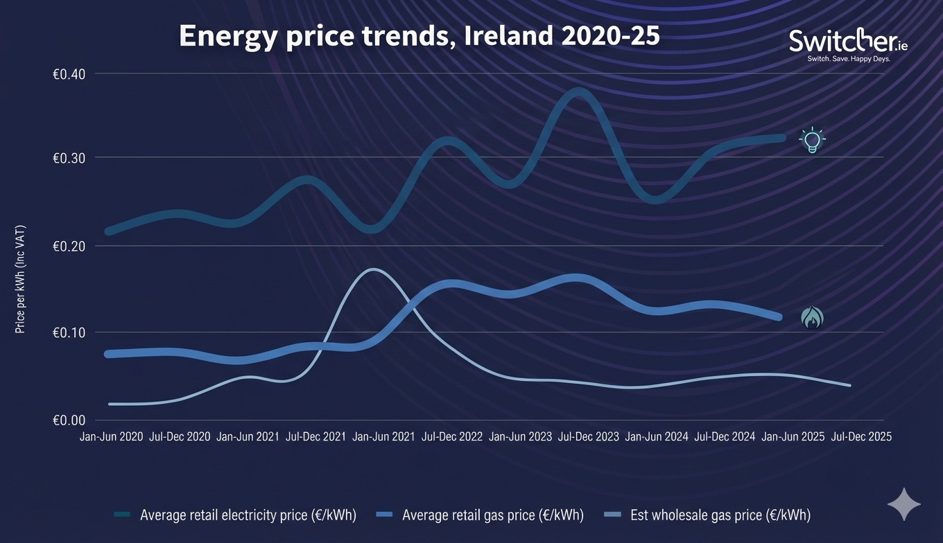 Ireland electricity price trends
