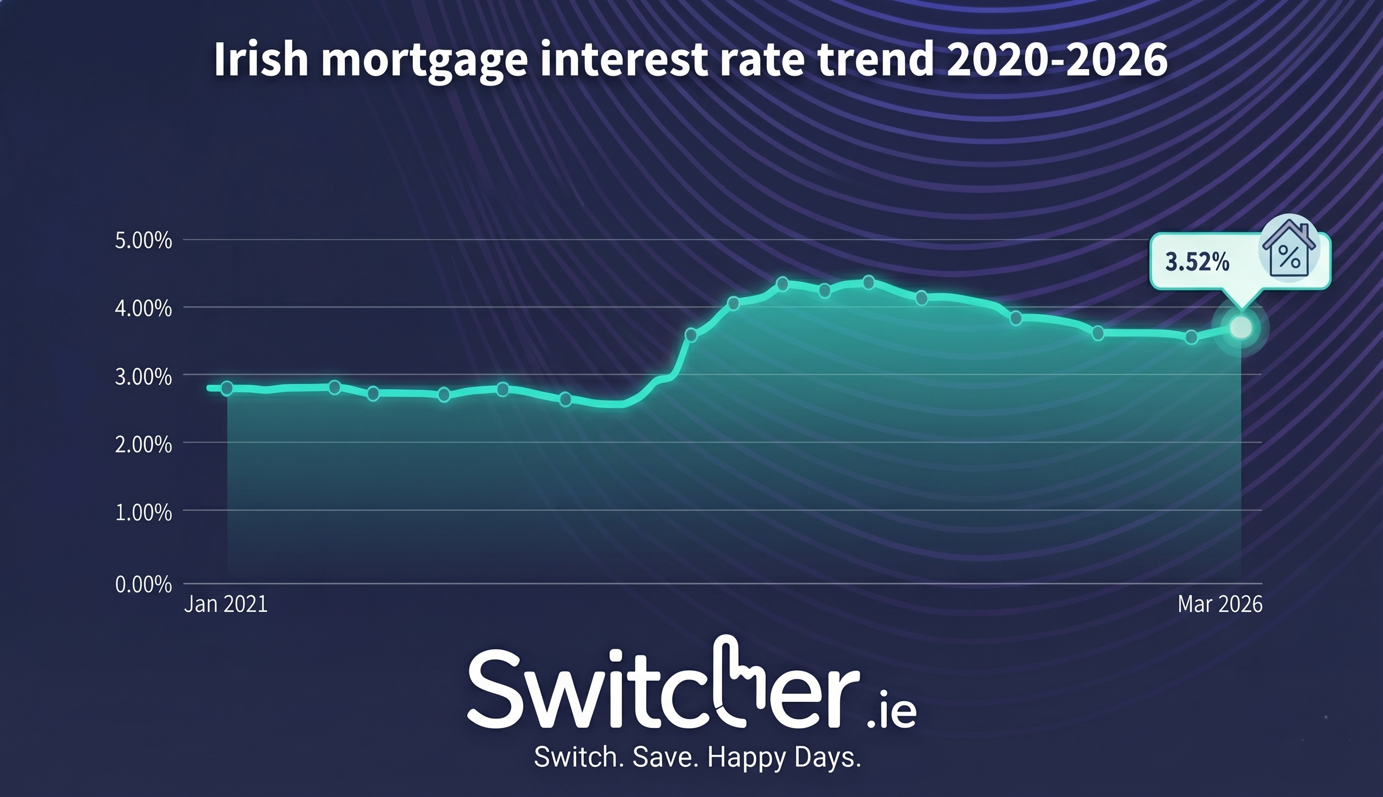 Irish Mortgage Rates Trend 2020-2025